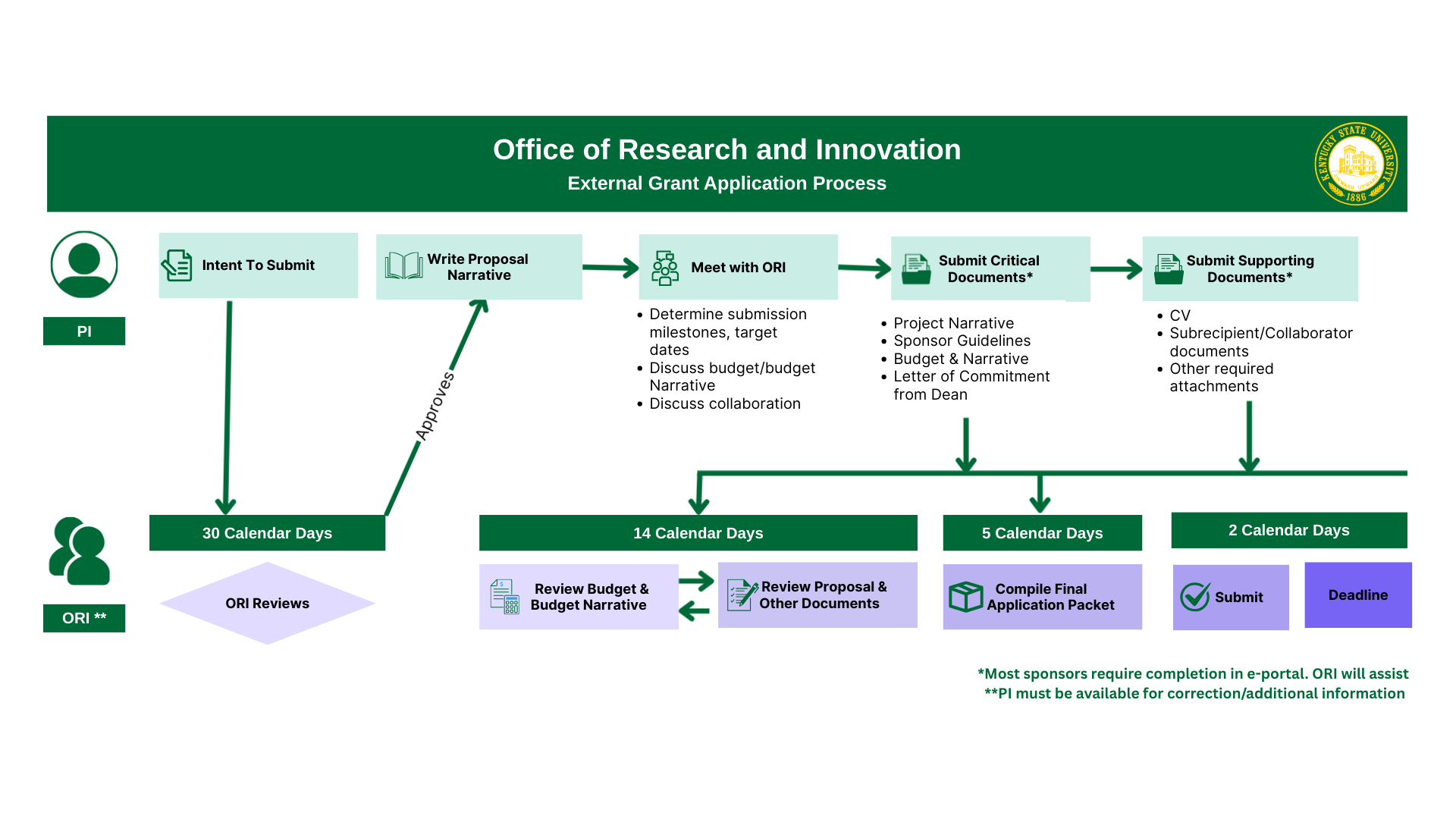 Grant Application Process